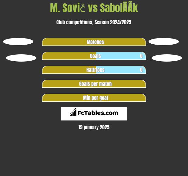 M. Sovič vs SabolÄÃ­k h2h player stats