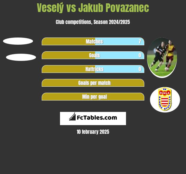 Veselý vs Jakub Povazanec h2h player stats