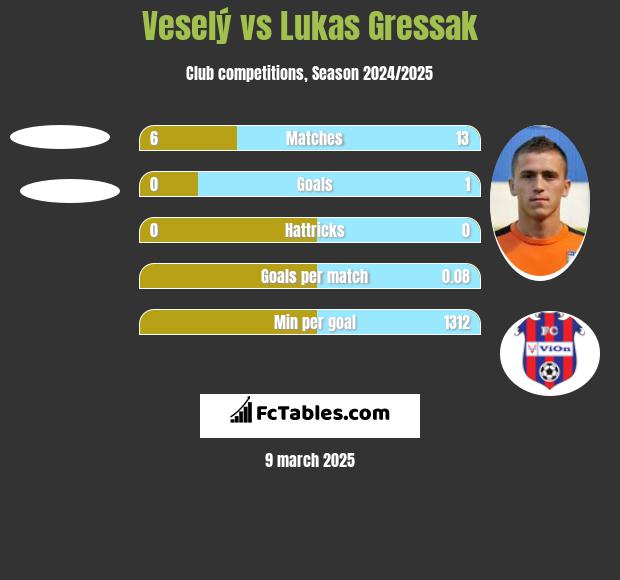 Veselý vs Lukas Gressak h2h player stats