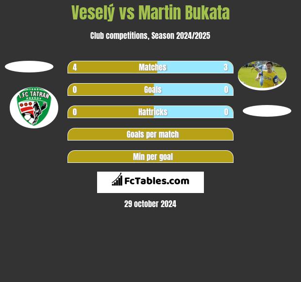 Veselý vs Martin Bukata h2h player stats