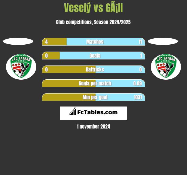 Veselý vs GÃ¡ll h2h player stats