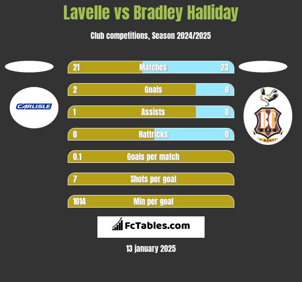 Lavelle vs Bradley Halliday h2h player stats