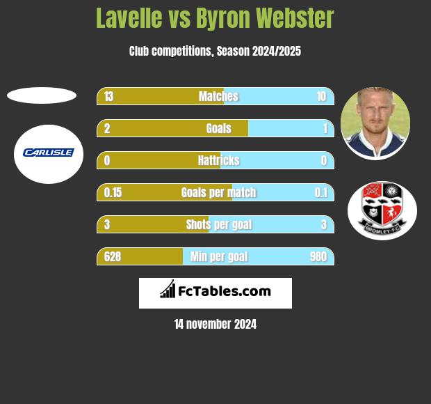 Lavelle vs Byron Webster h2h player stats