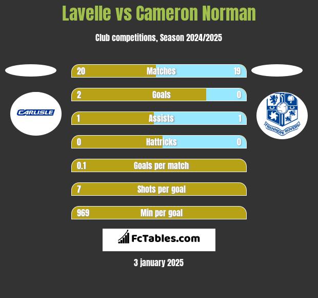 Lavelle vs Cameron Norman h2h player stats