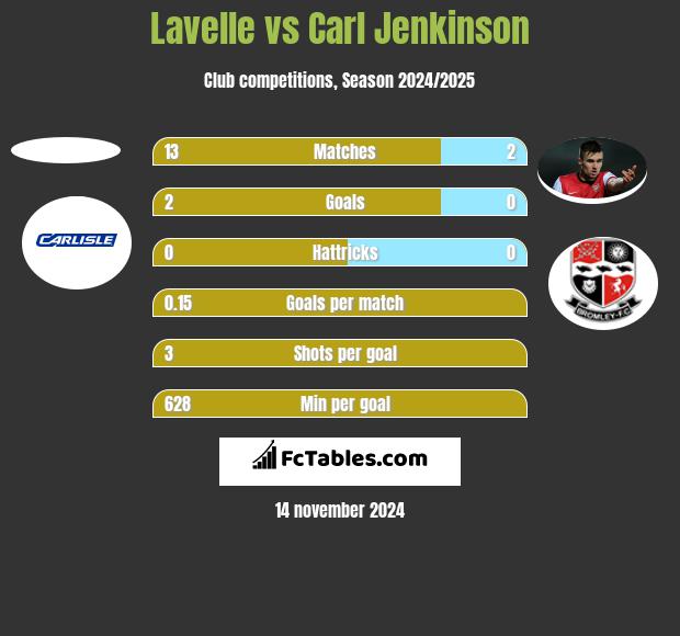 Lavelle vs Carl Jenkinson h2h player stats