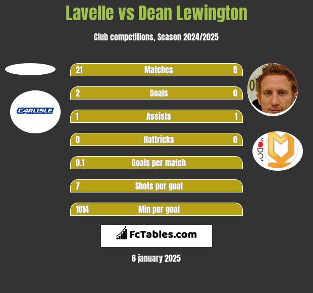 Lavelle vs Dean Lewington h2h player stats