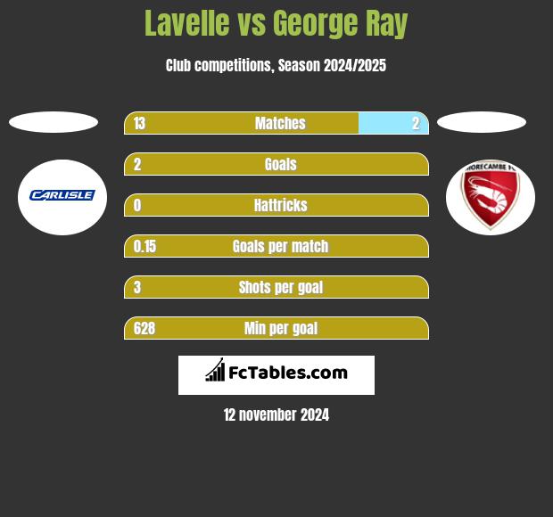 Lavelle vs George Ray h2h player stats