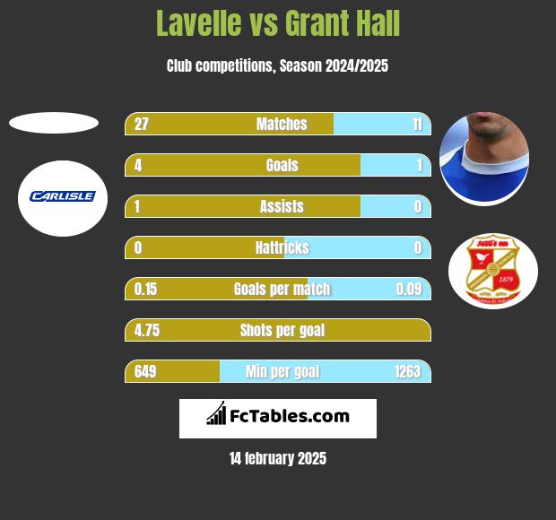 Lavelle vs Grant Hall h2h player stats