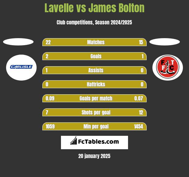 Lavelle vs James Bolton h2h player stats