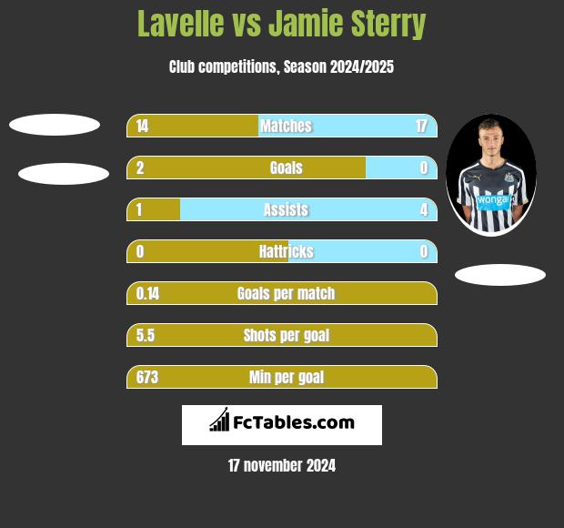 Lavelle vs Jamie Sterry h2h player stats