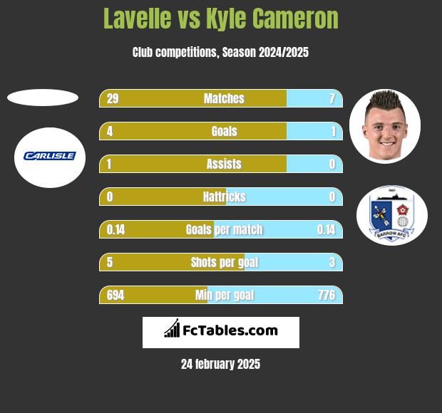 Lavelle vs Kyle Cameron h2h player stats