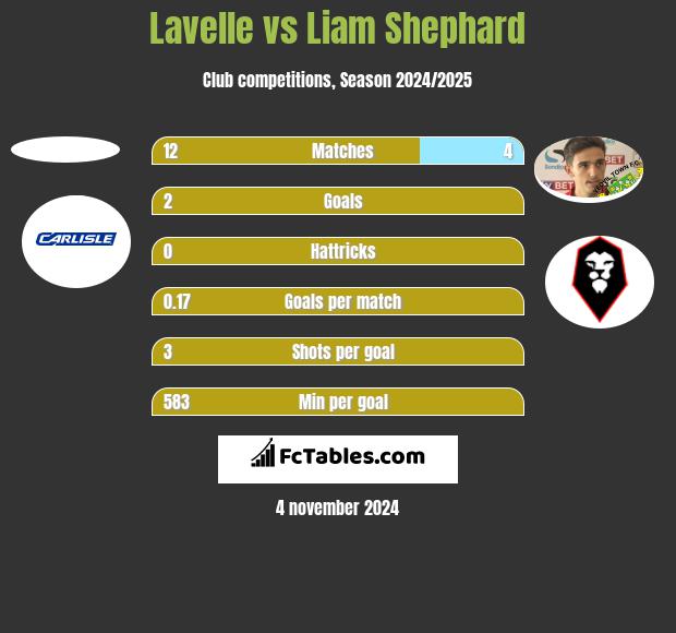 Lavelle vs Liam Shephard h2h player stats