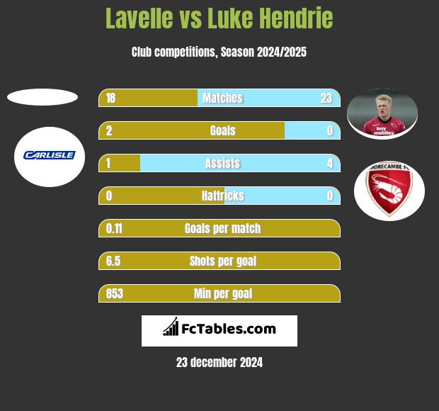 Lavelle vs Luke Hendrie h2h player stats