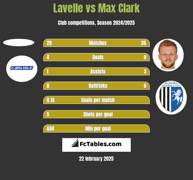 Lavelle vs Max Clark h2h player stats