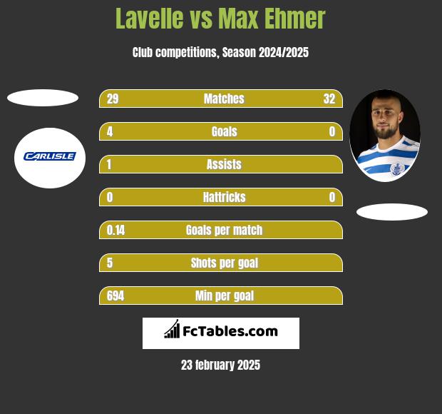 Lavelle vs Max Ehmer h2h player stats