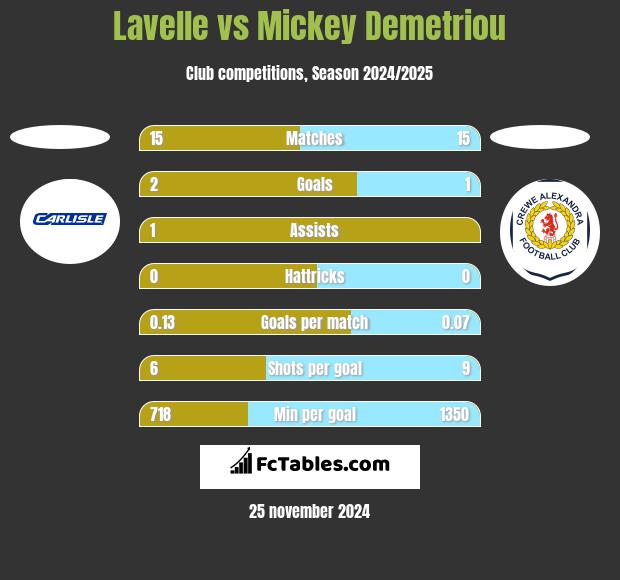 Lavelle vs Mickey Demetriou h2h player stats