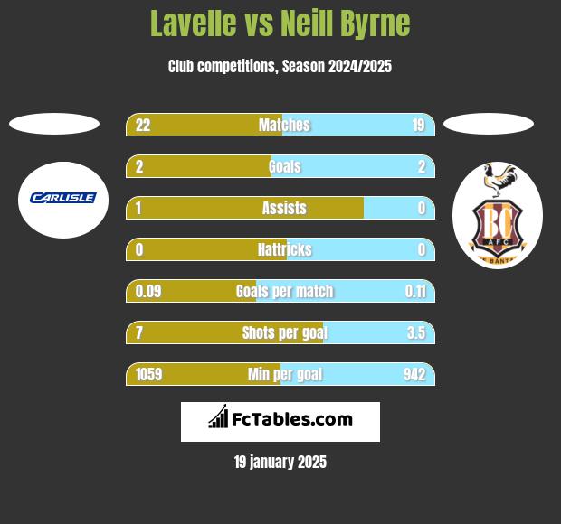 Lavelle vs Neill Byrne h2h player stats