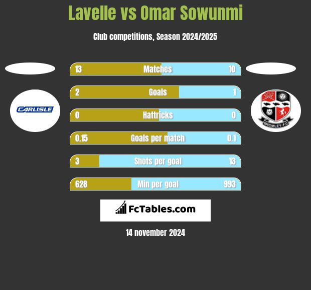 Lavelle vs Omar Sowunmi h2h player stats