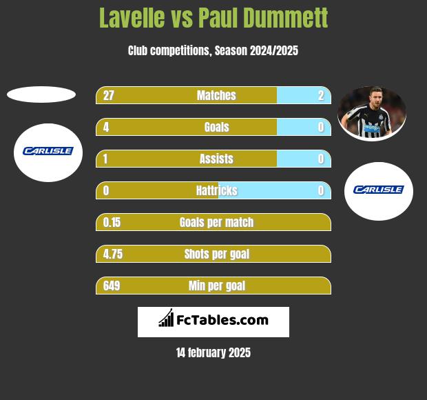 Lavelle vs Paul Dummett h2h player stats