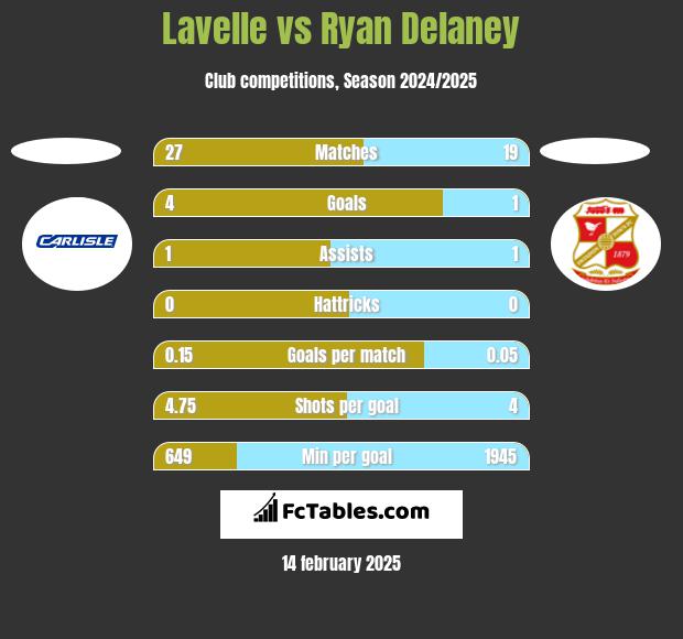 Lavelle vs Ryan Delaney h2h player stats