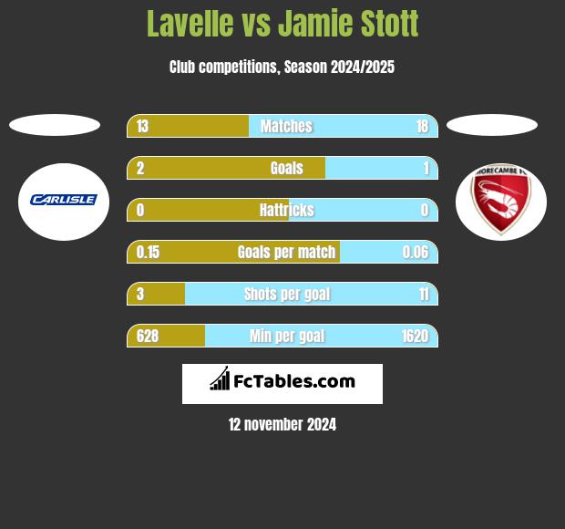 Lavelle vs Jamie Stott h2h player stats