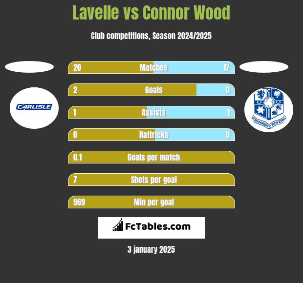 Lavelle vs Connor Wood h2h player stats