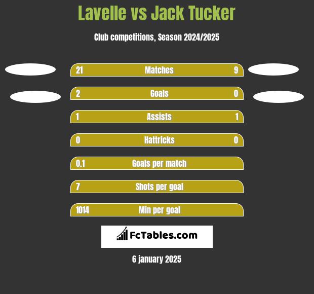 Lavelle vs Jack Tucker h2h player stats