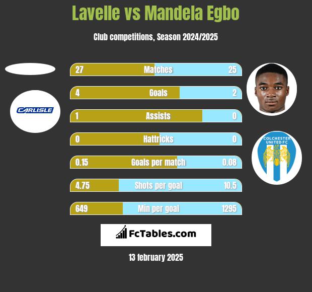 Lavelle vs Mandela Egbo h2h player stats