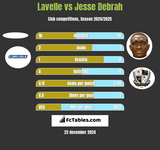 Lavelle vs Jesse Debrah h2h player stats