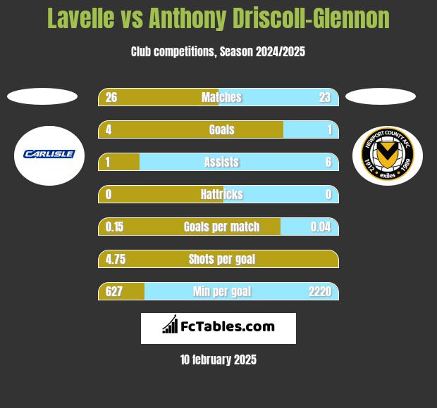 Lavelle vs Anthony Driscoll-Glennon h2h player stats