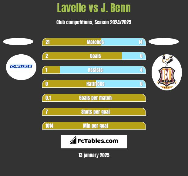 Lavelle vs J. Benn h2h player stats