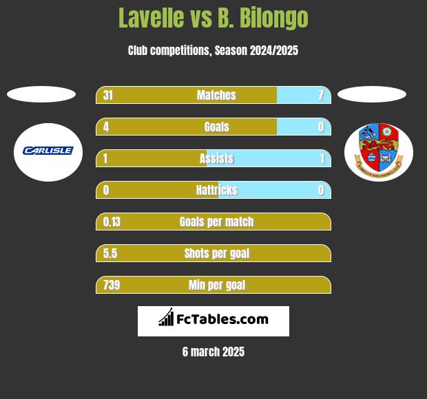 Lavelle vs B. Bilongo h2h player stats