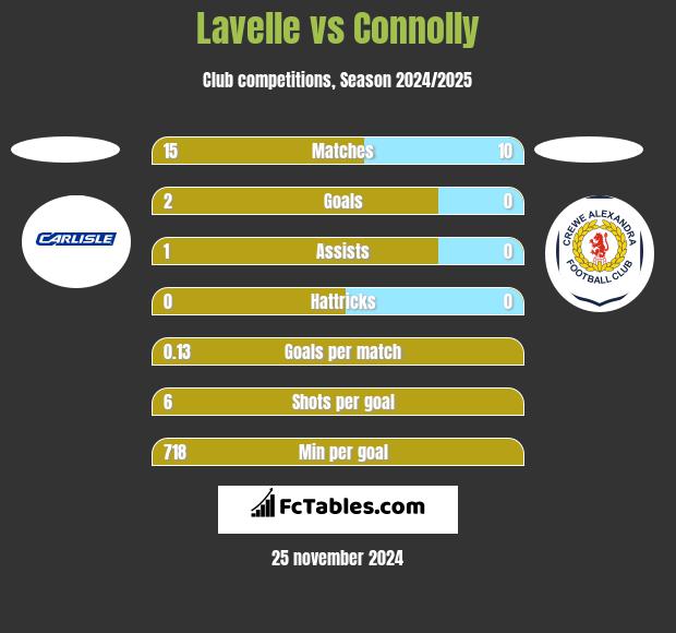 Lavelle vs Connolly h2h player stats