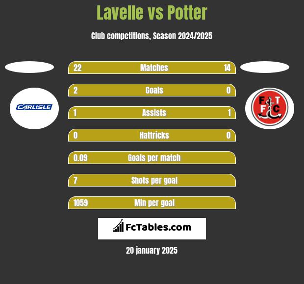 Lavelle vs Potter h2h player stats