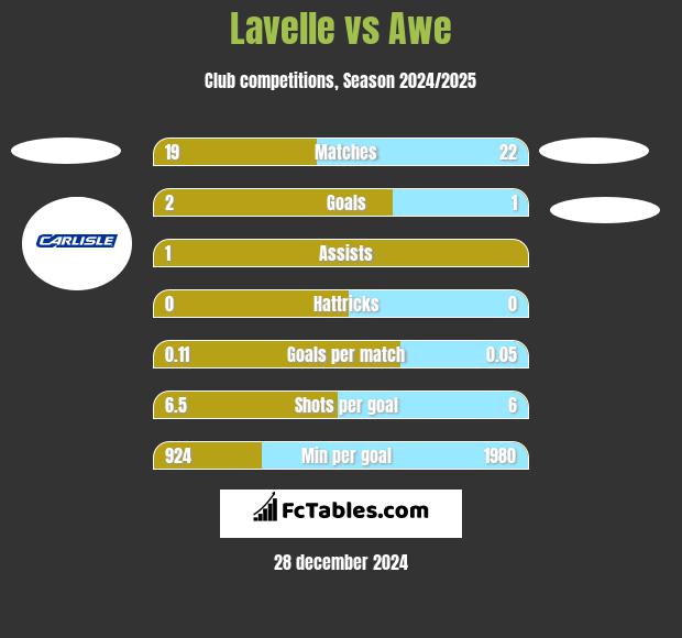 Lavelle vs Awe h2h player stats