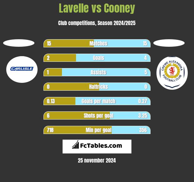 Lavelle vs Cooney h2h player stats