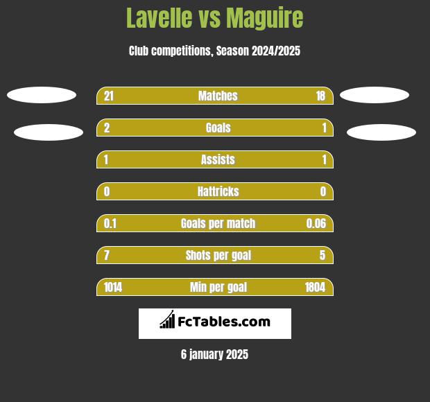 Lavelle vs Maguire h2h player stats