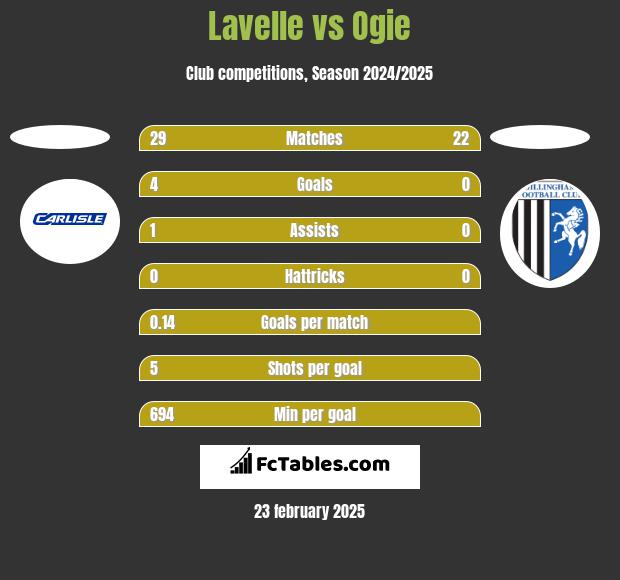 Lavelle vs Ogie h2h player stats