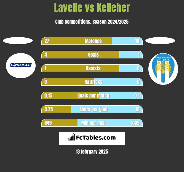 Lavelle vs Kelleher h2h player stats