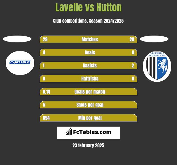 Lavelle vs Hutton h2h player stats