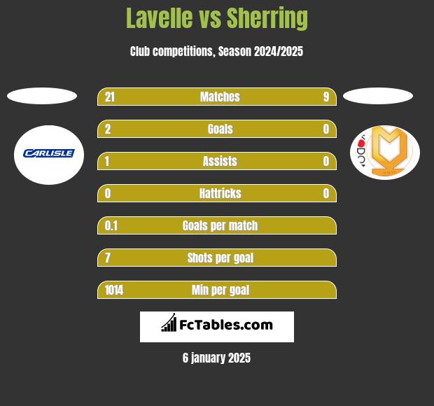 Lavelle vs Sherring h2h player stats