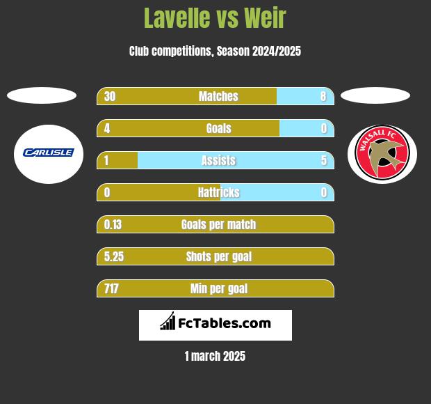 Lavelle vs Weir h2h player stats