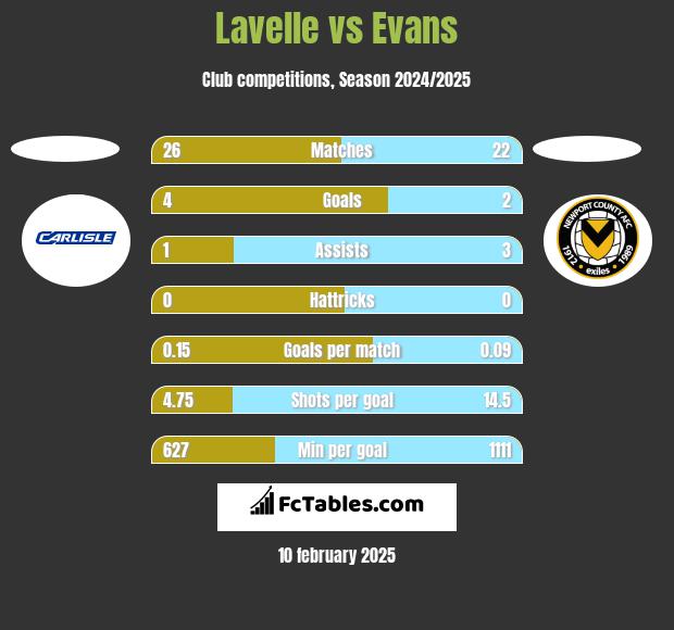 Lavelle vs Evans h2h player stats