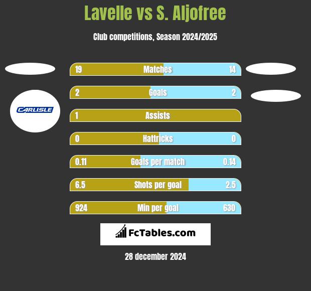 Lavelle vs S. Aljofree h2h player stats