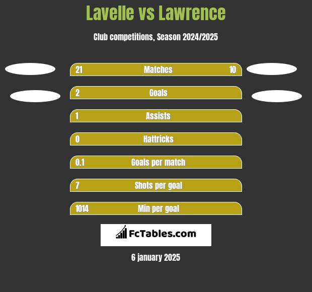 Lavelle vs Lawrence h2h player stats