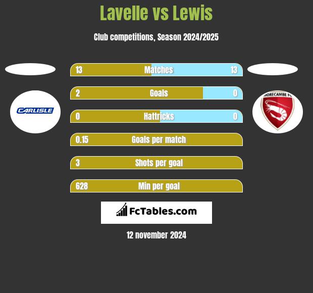 Lavelle vs Lewis h2h player stats