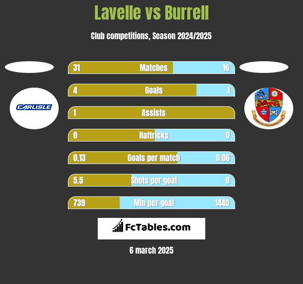 Lavelle vs Burrell h2h player stats