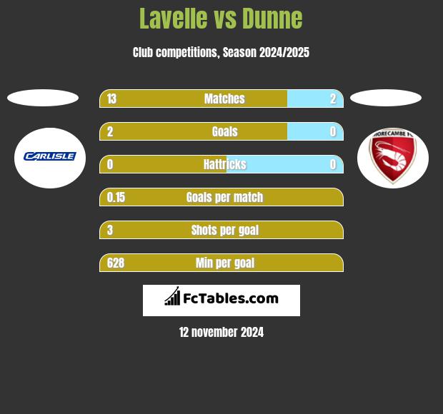 Lavelle vs Dunne h2h player stats