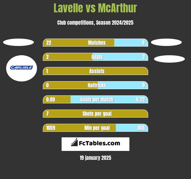 Lavelle vs McArthur h2h player stats