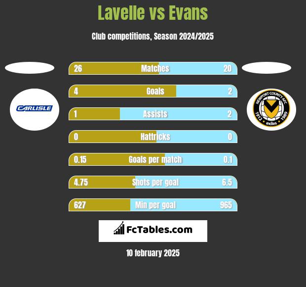 Lavelle vs Evans h2h player stats